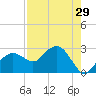 Marco Island tide chart for Friday, July 29, 2022