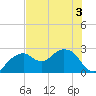 Marco Island tide chart for Sunday, July 3, 2022