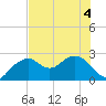 Marco Island tide chart for Monday, July 4, 2022