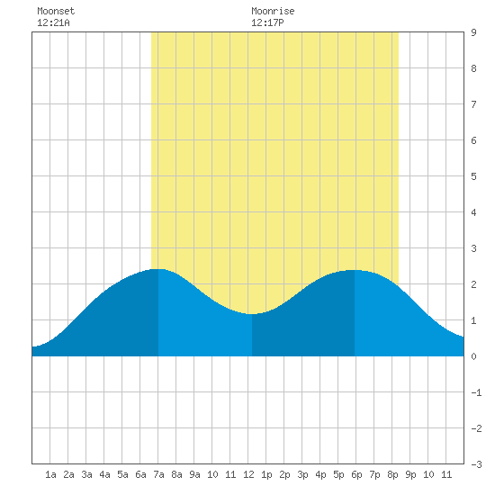 Marco Island tide chart for Tuesday, July 5, 2022