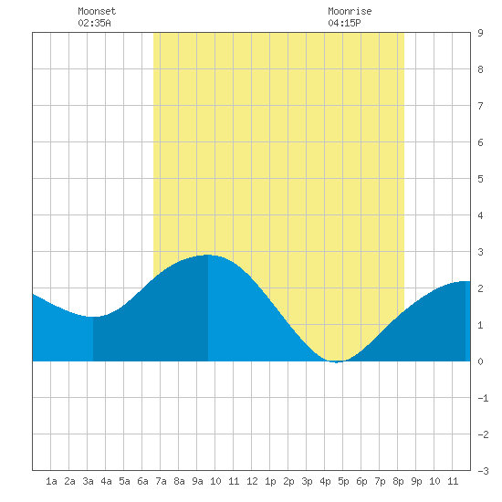 Marco Island tide chart for Saturday, July 9, 2022