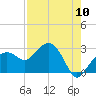 Marco Island tide chart for Wednesday, August 10, 2022