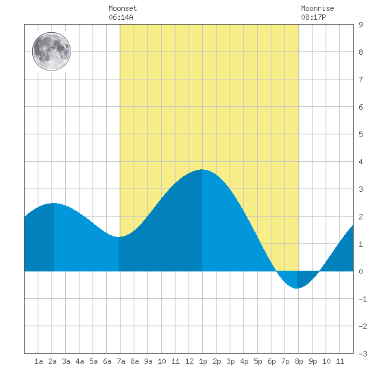 Marco Island tide chart for Thursday, August 11, 2022