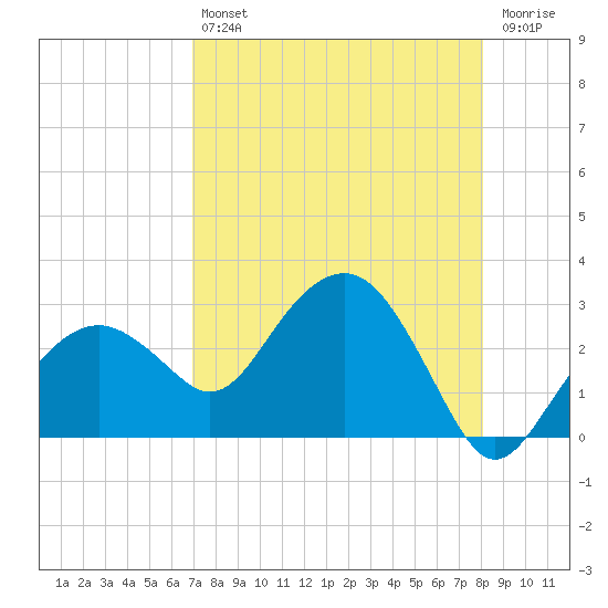 Marco Island tide chart for Friday, August 12, 2022