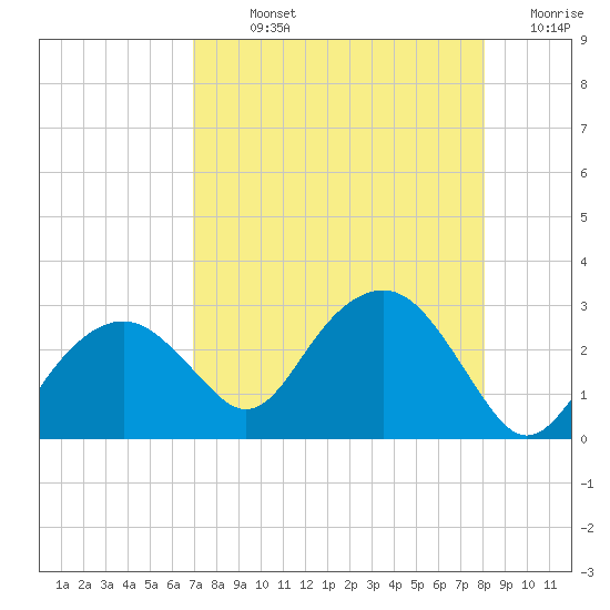 Marco Island tide chart for Sunday, August 14, 2022