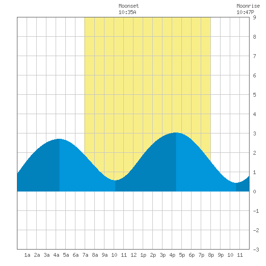 Marco Island tide chart for Monday, August 15, 2022