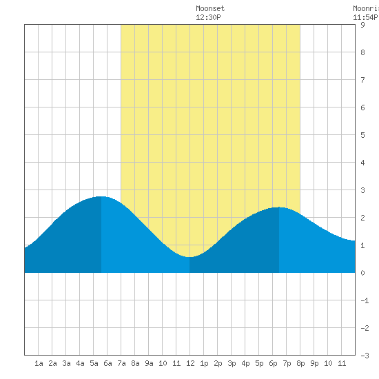 Marco Island tide chart for Wednesday, August 17, 2022