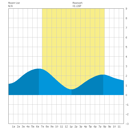 Marco Island tide chart for Thursday, August 18, 2022