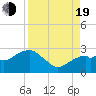 Marco Island tide chart for Friday, August 19, 2022