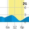 Marco Island tide chart for Sunday, August 21, 2022