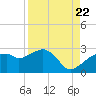 Marco Island tide chart for Monday, August 22, 2022