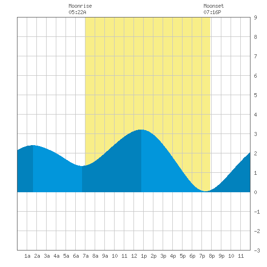 Marco Island tide chart for Thursday, August 25, 2022