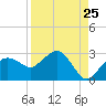 Marco Island tide chart for Thursday, August 25, 2022