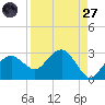 Marco Island tide chart for Saturday, August 27, 2022