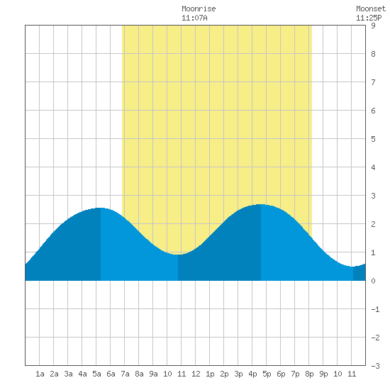 Marco Island tide chart for Tuesday, August 2, 2022