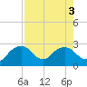 Marco Island tide chart for Wednesday, August 3, 2022