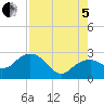 Marco Island tide chart for Friday, August 5, 2022
