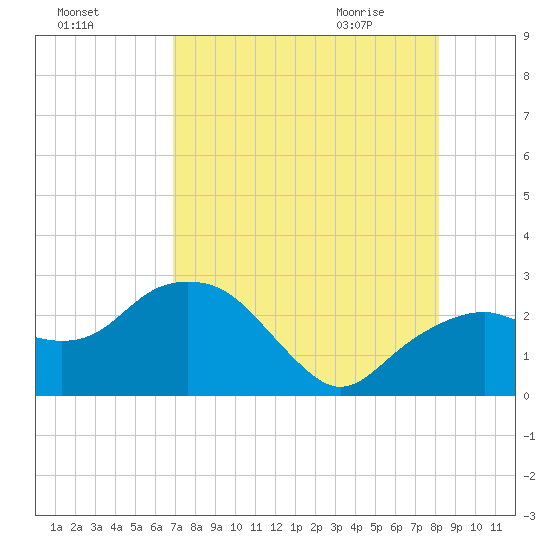 Marco Island tide chart for Saturday, August 6, 2022