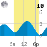 Marco Island tide chart for Saturday, September 10, 2022