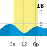 Marco Island tide chart for Friday, September 16, 2022