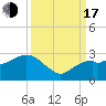 Marco Island tide chart for Saturday, September 17, 2022