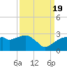 Marco Island tide chart for Monday, September 19, 2022