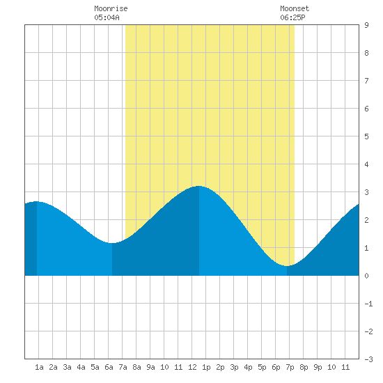 Marco Island tide chart for Friday, September 23, 2022