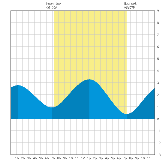 Marco Island tide chart for Saturday, September 24, 2022