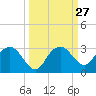 Marco Island tide chart for Tuesday, September 27, 2022