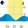 Marco Island tide chart for Saturday, September 3, 2022