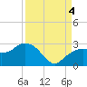 Marco Island tide chart for Sunday, September 4, 2022