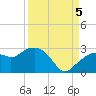Marco Island tide chart for Monday, September 5, 2022