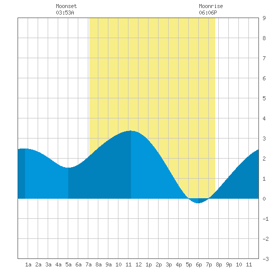 Marco Island tide chart for Wednesday, September 7, 2022