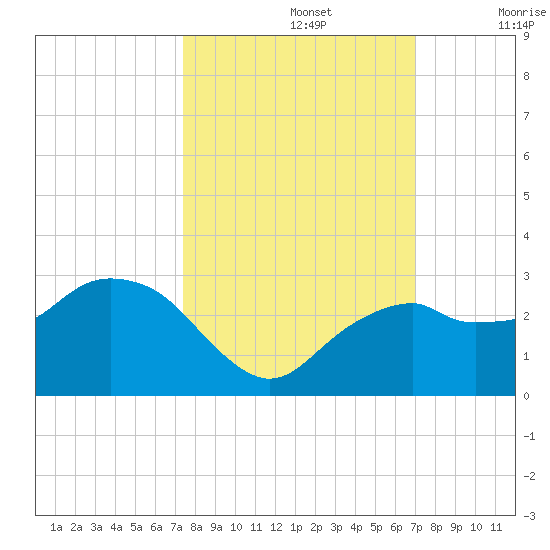 Marco Island tide chart for Saturday, October 15, 2022