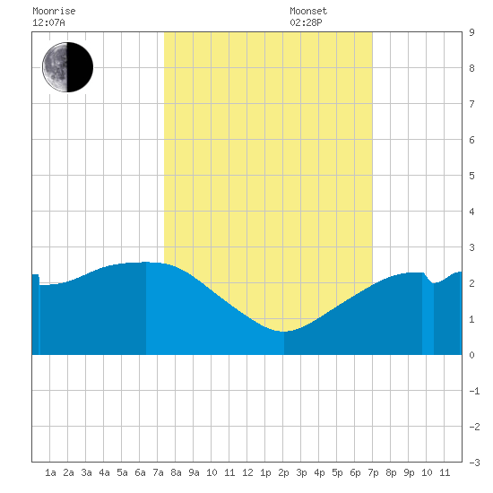 Marco Island tide chart for Monday, October 17, 2022