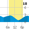 Marco Island tide chart for Tuesday, October 18, 2022