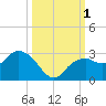 Marco Island tide chart for Saturday, October 1, 2022