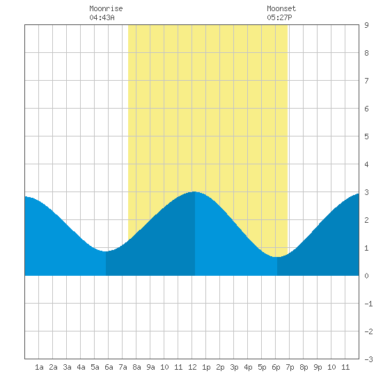 Marco Island tide chart for Saturday, October 22, 2022