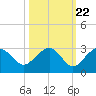 Marco Island tide chart for Saturday, October 22, 2022
