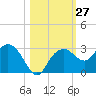 Marco Island tide chart for Thursday, October 27, 2022
