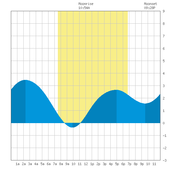 Marco Island tide chart for Friday, October 28, 2022