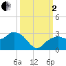 Marco Island tide chart for Sunday, October 2, 2022