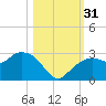 Marco Island tide chart for Monday, October 31, 2022