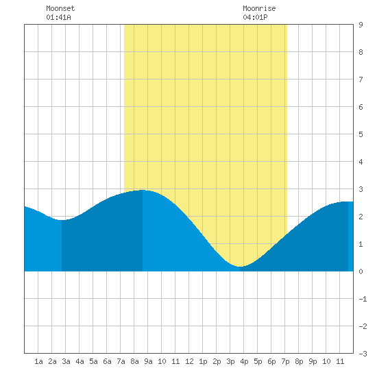 Marco Island tide chart for Tuesday, October 4, 2022