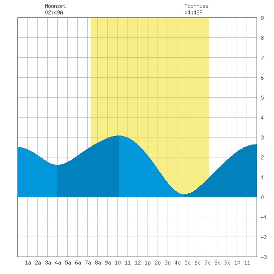Marco Island tide chart for Wednesday, October 5, 2022
