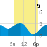 Marco Island tide chart for Wednesday, October 5, 2022
