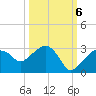 Marco Island tide chart for Thursday, October 6, 2022