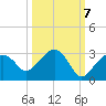 Marco Island tide chart for Friday, October 7, 2022