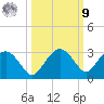 Marco Island tide chart for Sunday, October 9, 2022