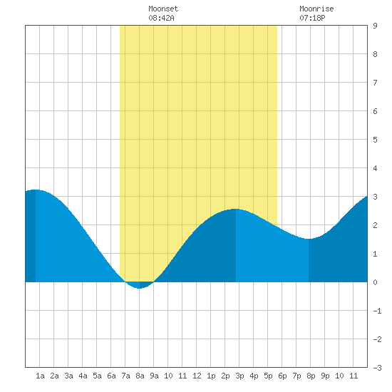 Marco Island tide chart for Thursday, November 10, 2022
